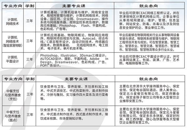 保定市理工中等专业学校（保定市第四职业中学）2021招生简章