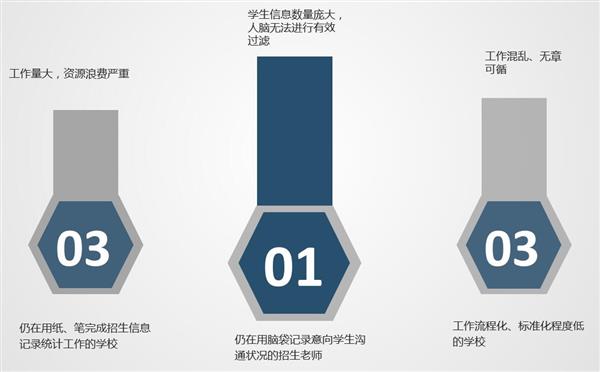 招生工作信息化程度低的学校 招生工作信息化程度低的学校