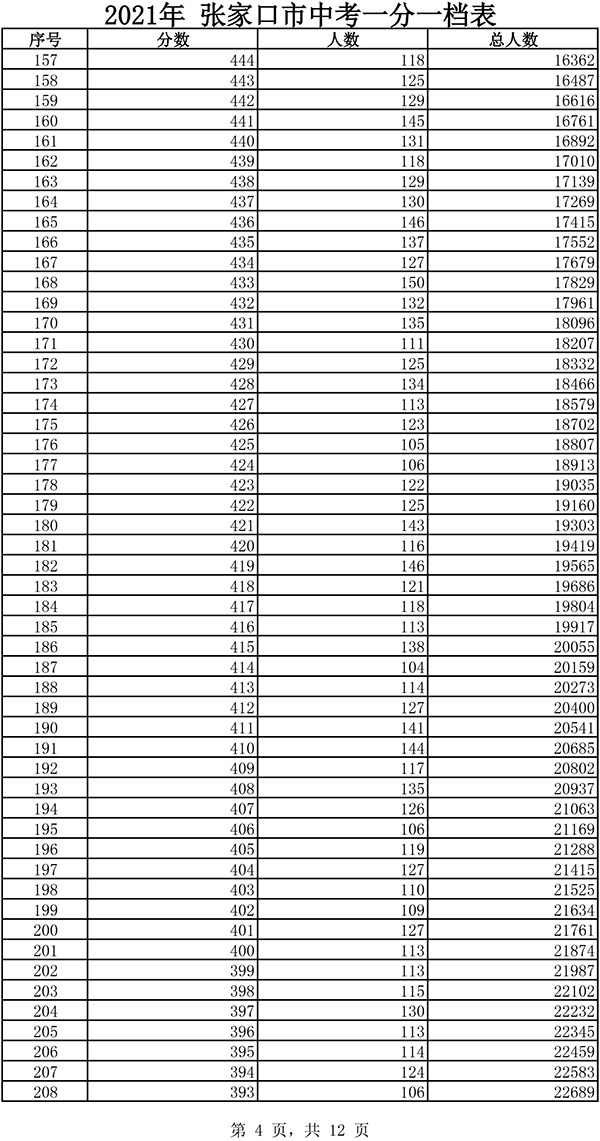 2021张家口市中考一分一档表4