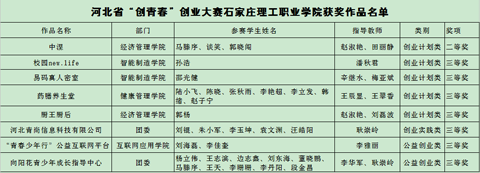 石家庄理工职业学院在河北省创业大赛获二等奖