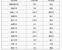 2018年山东淄博中考分数线（已更新）