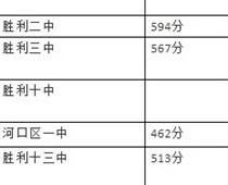 2021东营中考分数线