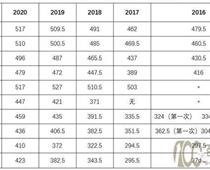 济宁2021中考录取分数线