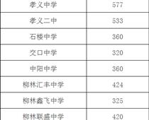 2021年吕梁中考录取分数线