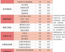 郑州绿业信息中等专业学校专业都有什么？