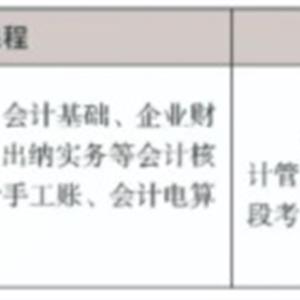 “3+4”中职与本科贯通分段培养专业